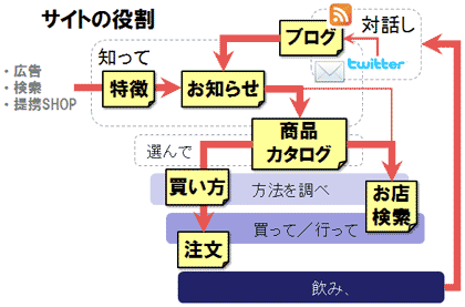 【図5】顧客視点のコンセプトダイアグラム