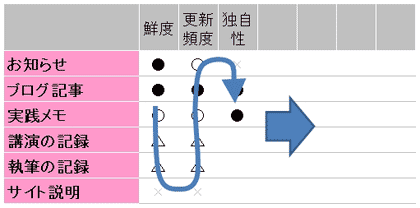 マッピングしてから次の項目に進む。コンテンツも気付いたら随時追加する。