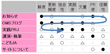 コンテンツごとに横方向で見直す