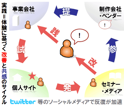 前回に作成したコンセプトダイアグラム