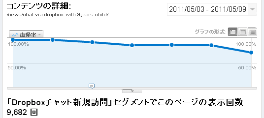 図8　最適化により少しずつ下がった直帰率