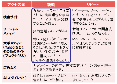 図10　アクセス元に変動を整理する