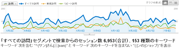 訪問状況ごとに、キーワード数の変化を見てみた
