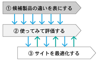 1万円で真似できる“戦略的サイト運用術” 流の進め方