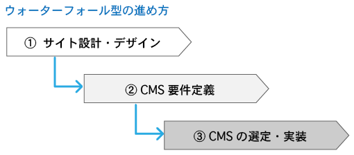 ウォーターフォール型の進め方