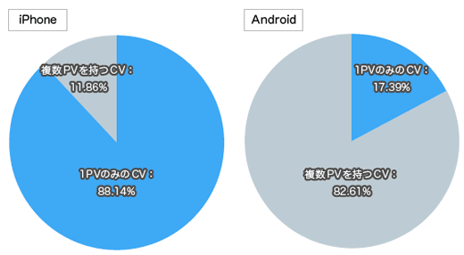 図3　コンバージョンしたユーザーのPV割合