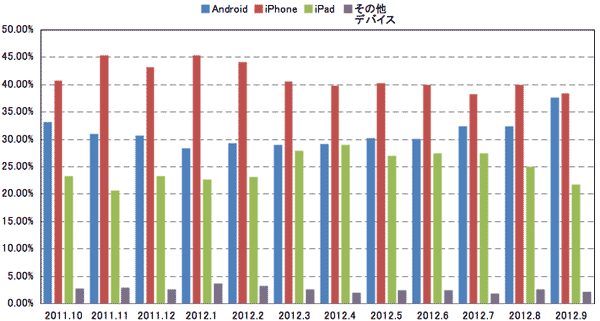 図2-2　スマートフォンOS別流入比率