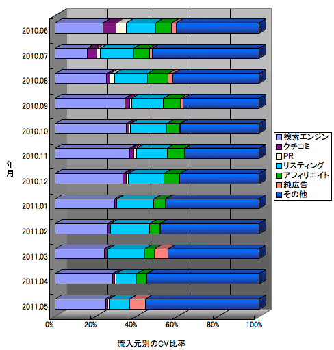 流入元別のCV比率