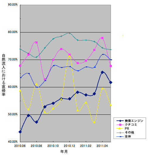 自然流入における直帰率