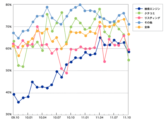 自然流入及びリスティングにおける直帰率年間推移