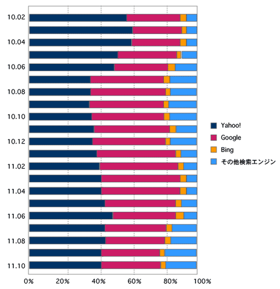 検索エンジン流入比率推移