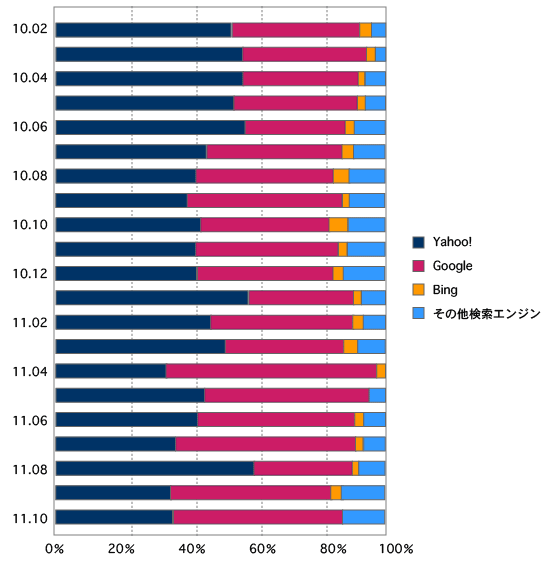 検索エンジンCV比率推移