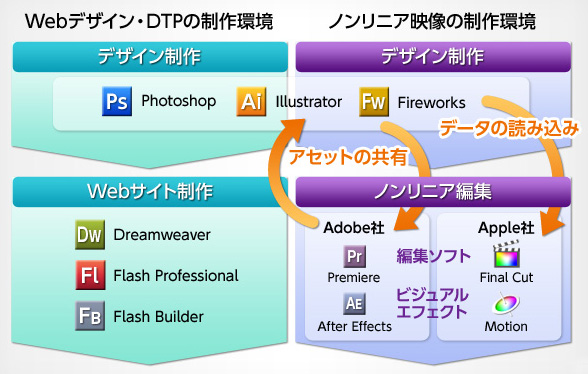 図1　Web制作と動画制作は同じデザイン環境を用いて制作ができる