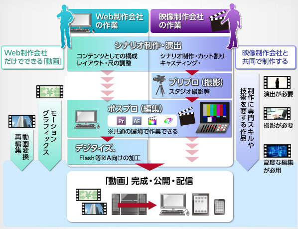 図2　共同作業による動画コンテンツ作成の流れ