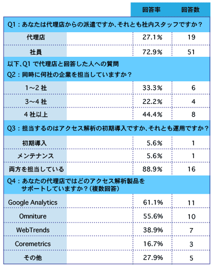 図4　企業のウェブアナリストへのアンケート調査結果（2008/8）