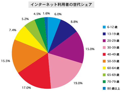 インターネットユーザーの世代シェア