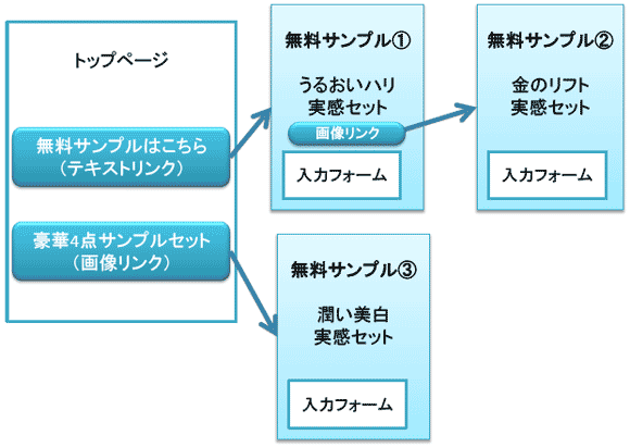 図5：3つの無料サンプルセットへのリンク構造