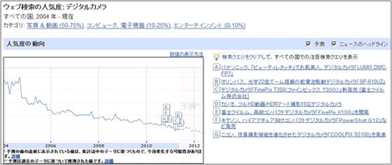 図11：「Google Insights for Search」で「デジタルカメラ」を検索した画面