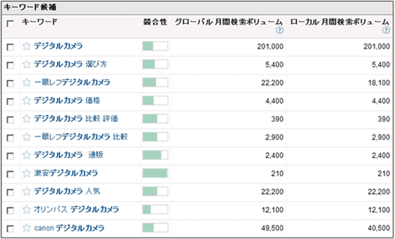 図13：「Google AdWords」の「キーワードツール」で「デジタルカメラ」を検索した結果画面