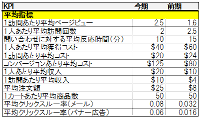 図1　その週と前の週の値を表示する一般的なKPIレポート