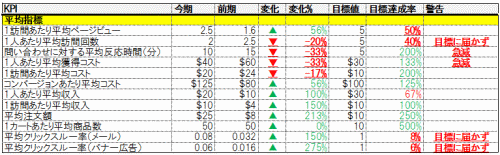 その週と前の週の値に加え、変化の方向を示す記号、変化率、目標値、達成率、警告メッセージを表示するKPIレポート