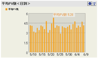 図4　1訪問あたり平均ページビューの日別推移