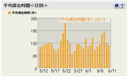 図5　Visionalistによる平均滞在時間のグラフ。1訪問あたり平均ページビューに関わる問題の診断に有効。