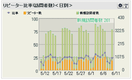 図6　訪問者数とリピート訪問率のグラフ