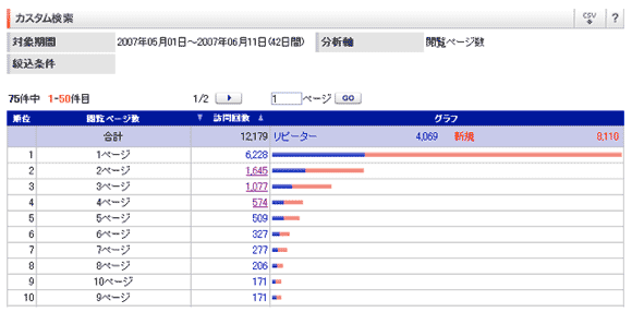 図8　訪問者数に加え、リピーター比率、直帰率など主要な指標を一覧できる、VisionalistのKPIレポート画面