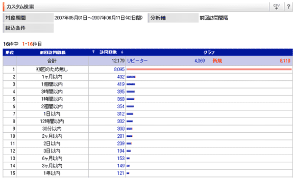 図10　訪問者が最近「何日前に」訪問したかを示すグラフ