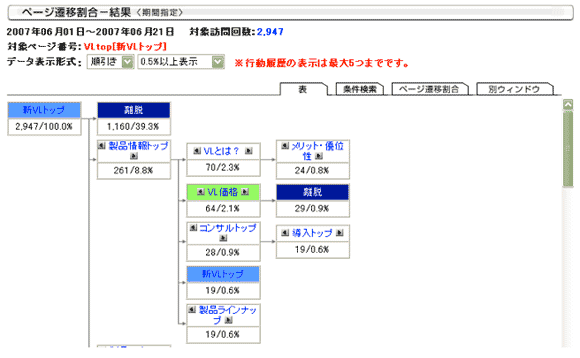 図12　Visionalistの樹形図画面から、当該ページのみを閲覧して離脱した訪問の数と割合を知ることができる。