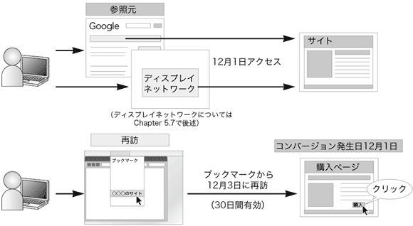 AdWordsのコンバージョン計測期間