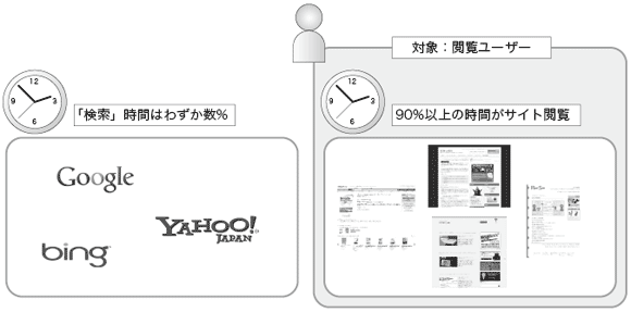 通常のリスティング広告は、検索エンジンユーザーにしか訴求できない