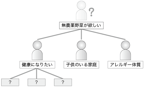 「無農薬野菜が欲しい」人の動機を考える