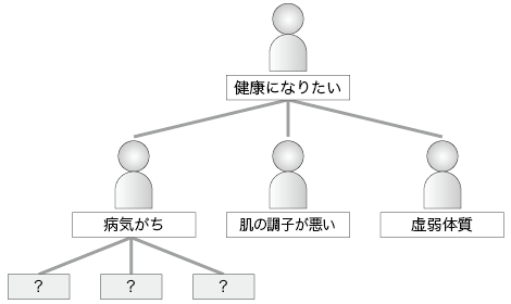 ユーザー像を膨らませていく