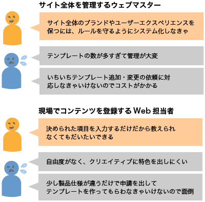 
●サイト全体を管理するウェブマスター
「サイト全体のブランドやユーザーエクスペリエンスを保つには、ルールを守るようにシステム化しなきゃ」
「テンプレートの数が多すぎて管理が大変」
「いちいちテンプレート追加・変更の依頼に対応しなきゃいけないのでコストがかかる」
●現場でコンテンツを登録するWeb担当者
「決められた項目を入力するだけだから教えられなくてもだいたいできる」
「自由度がなく、クリエイティブに特色を出しにくい」
「少し製品仕様が違うだけで申請を出してテンプレートを作ってもらわなきゃいけないので面倒」
