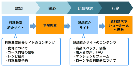 図1　ガス調理機器のためのリードナーチャリング