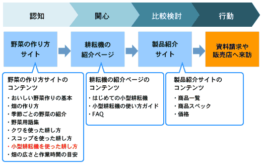 図2　小型耕耘機のためのリードナーチャリング