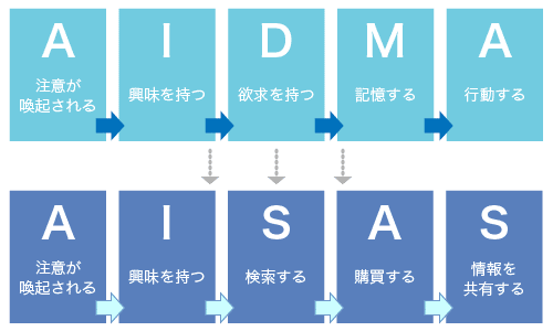 消費者の購買にいたるまでの行動プロセスは「AIDMA」から「AISAS」へと変化している