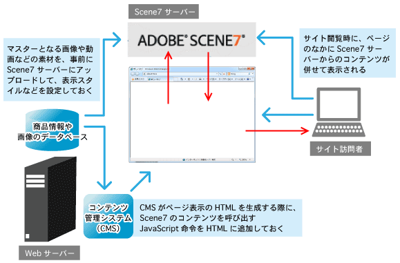 
マスターとなる画像や動画などの素材を、事前にScene7サーバーにアップロードして、表示スタイルなどを設定しておく
CMSがページ表示のHTMLを生成する際に、Scene7のコンテンツを呼び出すJavaScript命令をHTMLに追加しておく
サイト閲覧時に、ページのなかにScene7サーバーからのコンテンツが併せて表示される
