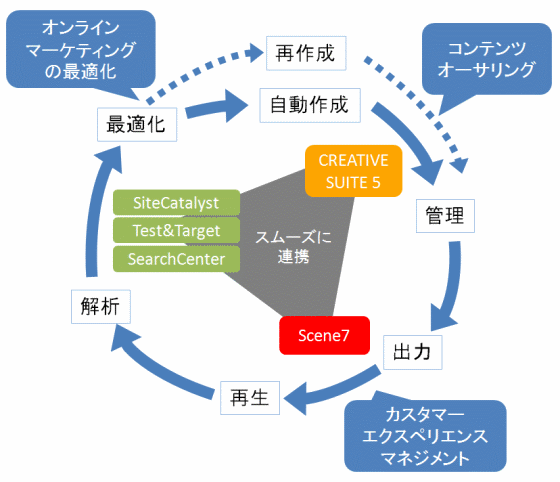 オンラインマーケティングの最適化
コンテンツオーサリング
カスタマーエクスペリエンスマネジメント
最適化
自動作成
再作成
管理
出力
再生
解析
SiteCatalyst
Test&Target
SearchCenter
CREATIVE SUITE 5
Scene7
スムーズに連携