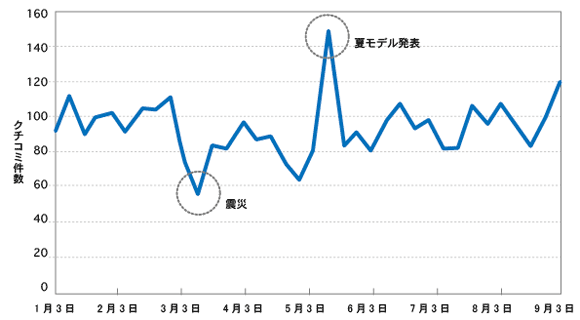 スマートフォンの「機種変更欲」クチコミ推移（週単位）