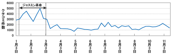 7位　ソーシャルメディア