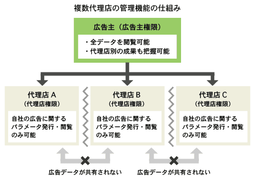 「複数代理店の管理機能