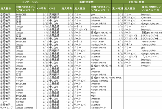 接触履歴の分析