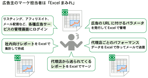 広告主のマーケ担当者は「Excelまみれ」
リスティング、アフィリエイト、メール配信など、各種広告サービスの管理画面にログイン
社内向けレポートをExcelで集計して作成
広告のURLに付けるパラメータを発行してExcelで管理
代理店ごとのパフォーマンスデータをExcelで作ってメールで送信
代理店から送られてくるレポートをExcelでマージ