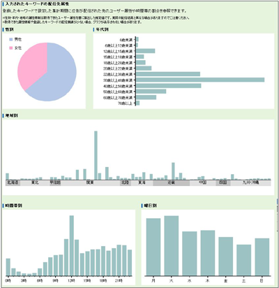 図：入力されたキーワードの配信先属性画面