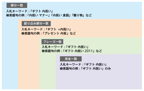 マッチタイプと対象範囲