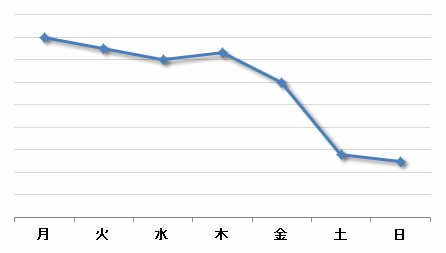 PCからの検索数は土日に落ち込む傾向がある。