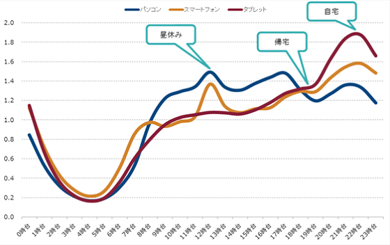 各デバイスにおける時間帯別ユニークブラウザ数推移